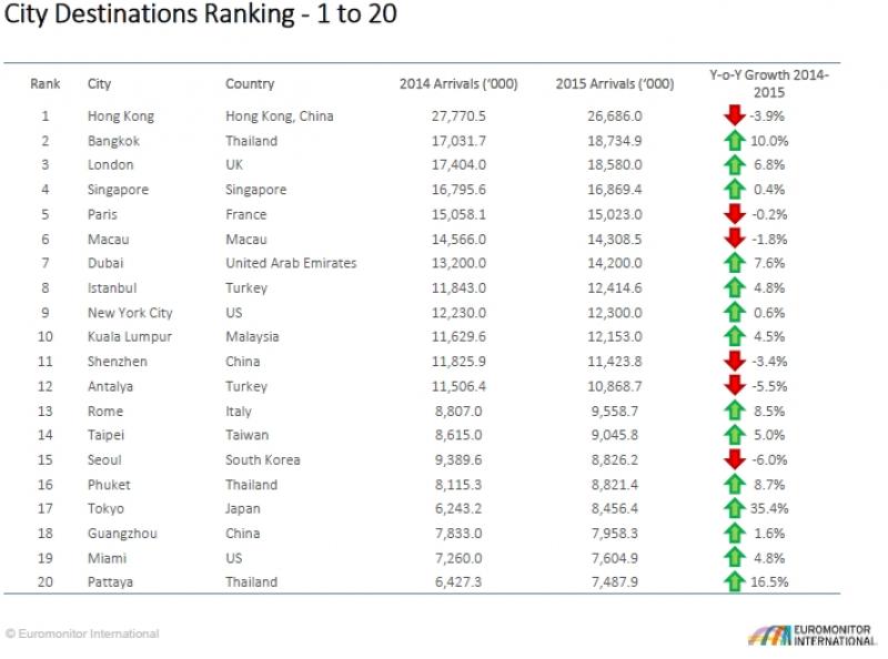Las 20 ciudades más visitadas del Mundo