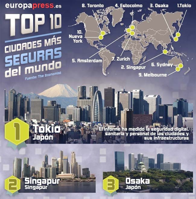 Las ciudades más seguras del mundo