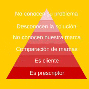 Buyer's Journey