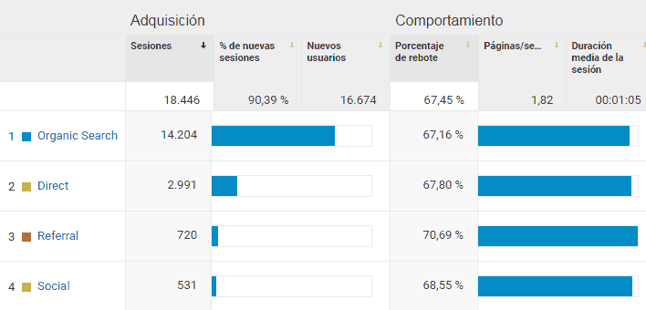 Fuentes de tráfico web